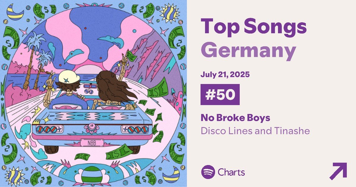 Spotify Germany — 21/7 🇩🇪

#50 Disco Lines &amp; Tinashe - No Broke Boys (+76) [New Peak] — 128,262

— Biggest gainer from today's update.