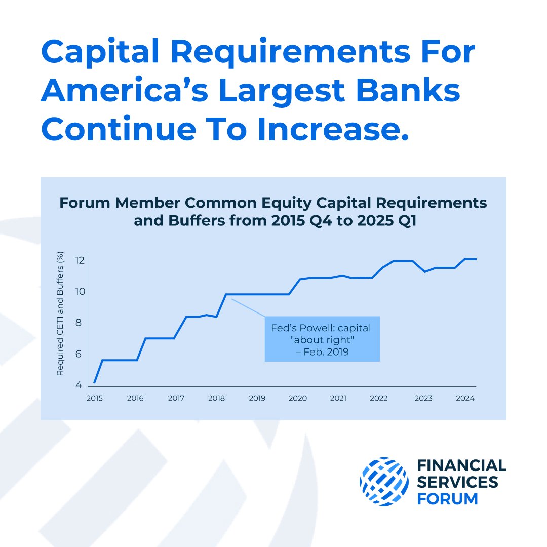 FSForum's tweet image. The largest U.S. banks are among the world's best capitalized. Higher capital requirements could limit financial opportunity for American families, raise costs for consumers, and slow economic growth. Learn more: zurl.co/OWH5g