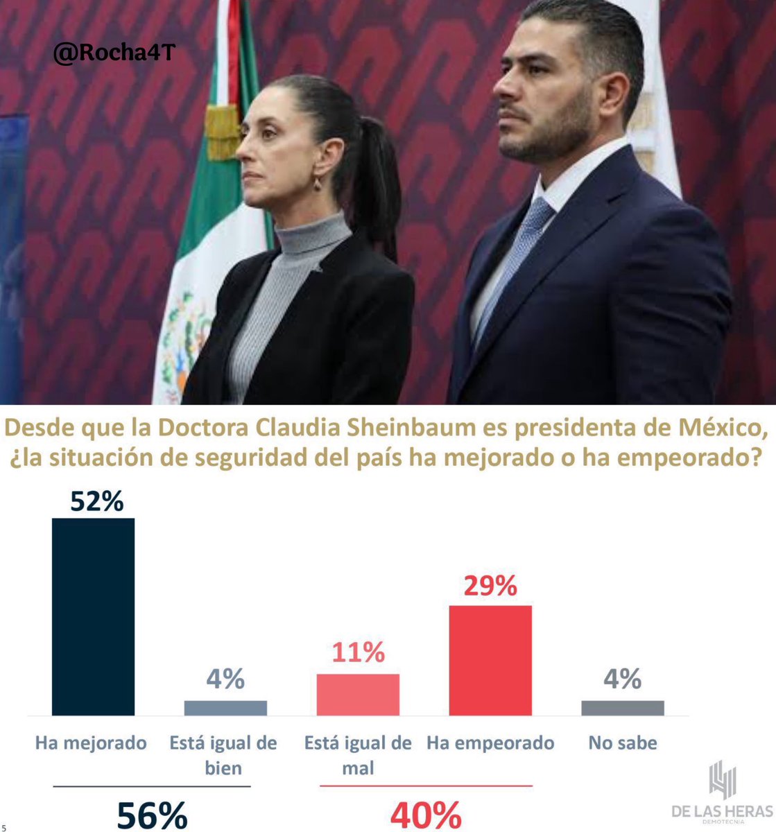 Rocha4T's tweet image. Datos que le arden a la fachiza. Y es que ellos quieren ver arder a México, lo quieren intervenido con militares estadounidenses, lleno de violencias de todo tipo como en Guanajuato donde no hay ningún resultado óptimo. Poco a poco se irá pacificando México.

#ConstruyendoLaPaz