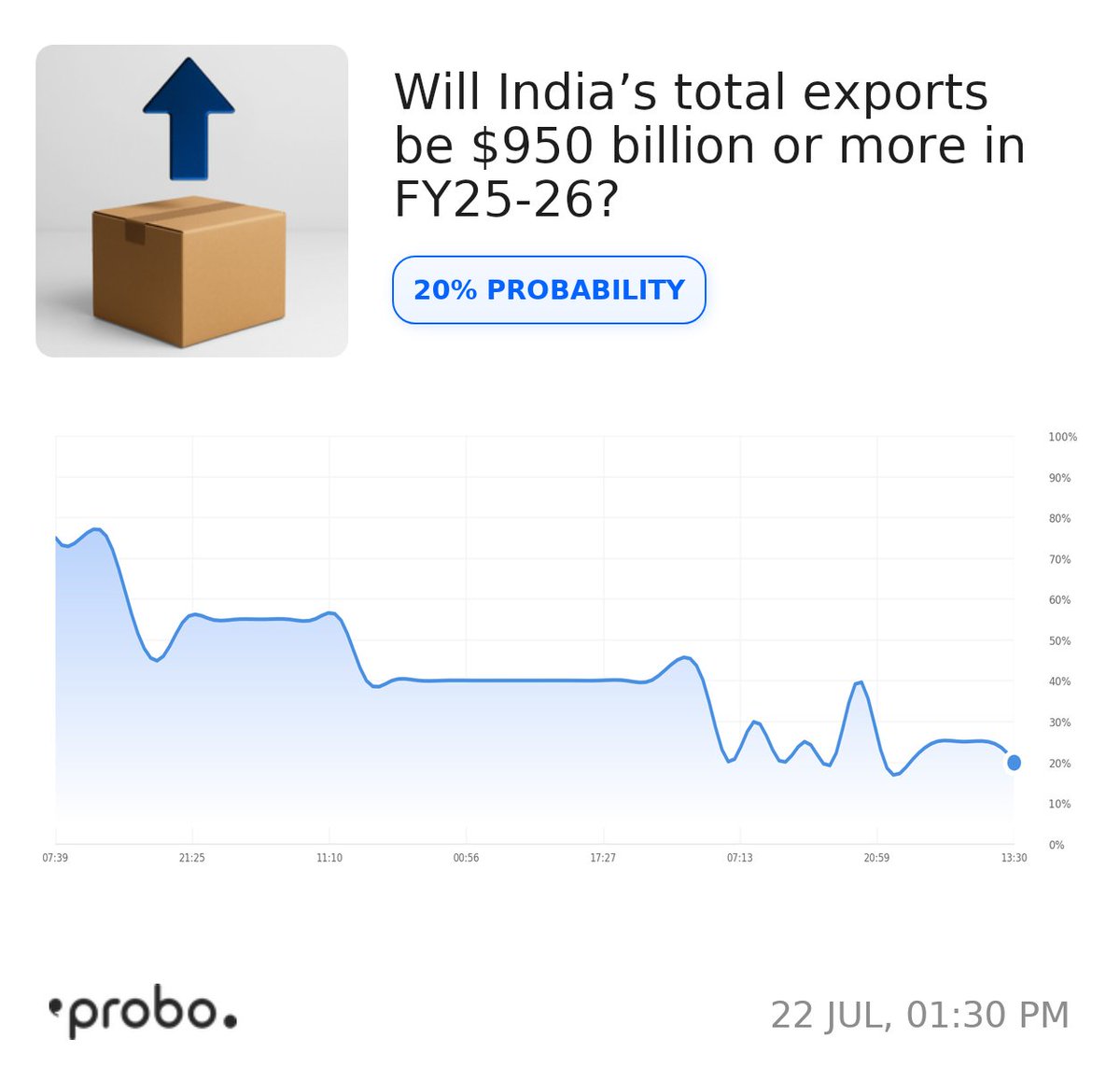 Ask Probo (@askprobo) on Twitter photo <a href="/abrar_arsalan/">Arsalan Abrar</a> Opinion traders on Probo believe that there is a 20% probability that India’s total exports will hit $950 billion or more in FY25-26. 📈 While tea exports are brewing nicely with a 2.85% rise, the bigger picture sees a mix of promising growth and global uncertainties. With <a href="/abrar_arsalan/">Arsalan Abrar</a> Opinion traders on Probo believe that there is a 20% probability that India’s total exports will hit $950 billion or more in FY25-26. 📈 While tea exports are brewing nicely with a 2.85% rise, the bigger picture sees a mix of promising growth and global uncertainties. With