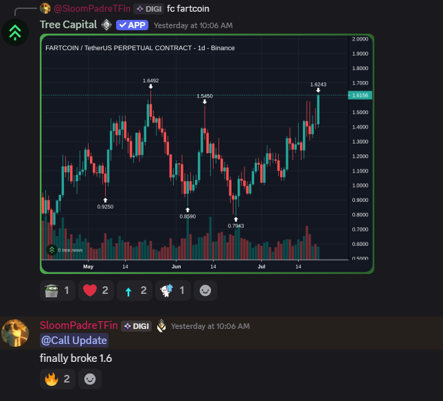 DigiWorldd's tweet image. The big move loaded on #FARTCOIN and we caught the breakout 🌬️
$1.4 -> $1.72
23% gain with size 📈