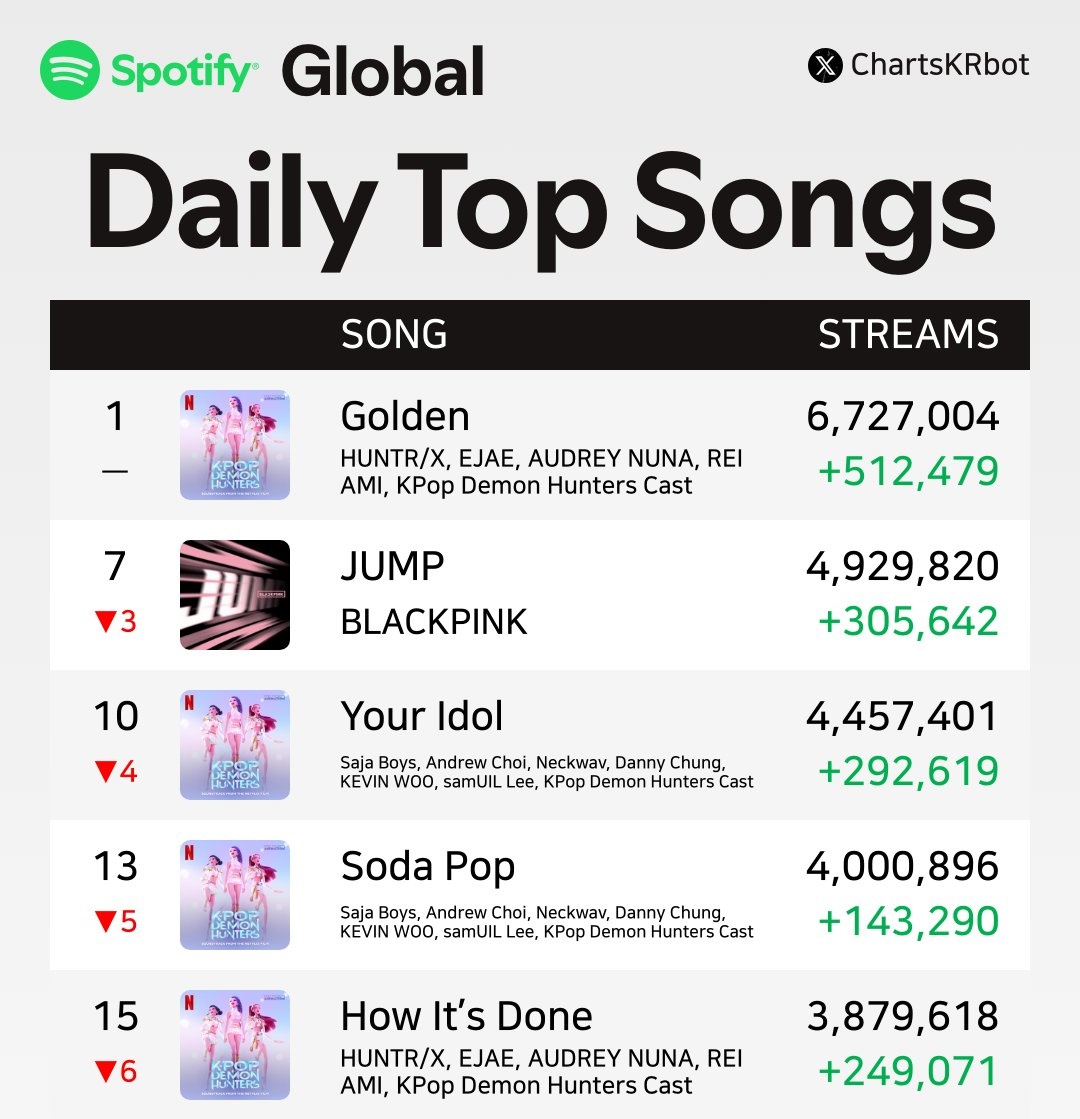 BLINKVotingPage's tweet image. Our streams have increased, but our rank dropped due to a major artist’s album release. The competition is now tougher to stay in the top 10, so please stream harder for longevity.
Keep dropping the #JUMP Spotify link below 👇