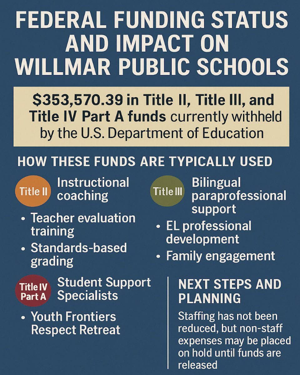 🚨 Federal funding delays are impacting key programs in Willmar Public Schools, including support for teachers, multilingual learners, and student services.

We’re staying focused on students and planning ahead.
Read more ➡️🔗 bit.ly/4m3xcUD
#WillmarProud #ISD347 📚🛠️💬