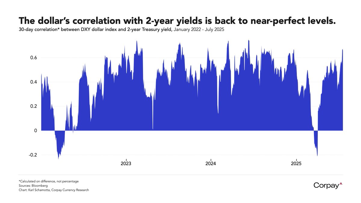 Karl_Schamotta's tweet image. Yields—but oddly, not yield differentials—are back to driving the US dollar bus: