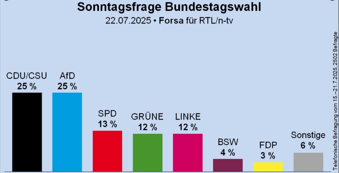 DeutscherSchfe3's tweet image. Prinzipientreue und ein klares Bekenntnis zu Deutschland zahlen sich aus: Die AfD liegt in der aktuellen Forsa-Sonntagsfrage zur Bundestagswahl mit 25 % gleichauf mit der Union. ❤️
