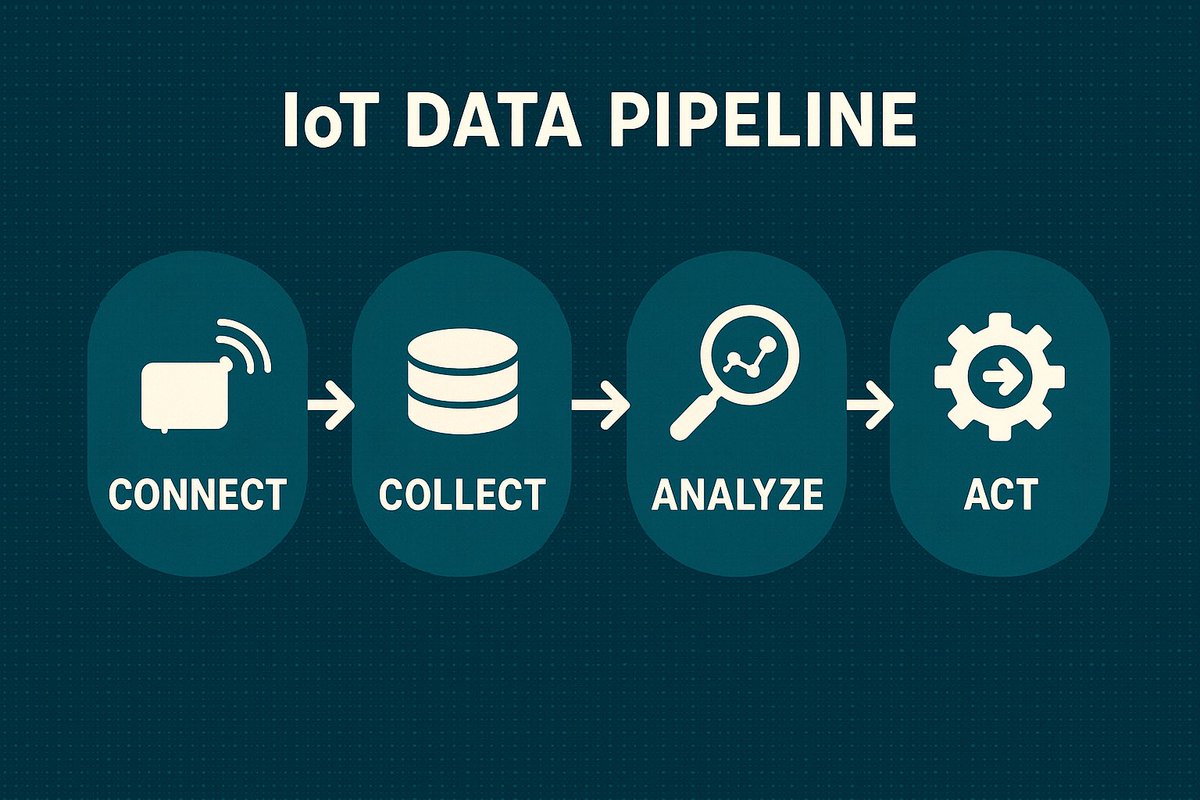 RobTiffany's tweet image. When I began designing the Lumada Industrial IoT platform at @Hitachi almost a decade ago, my simple mantra for how it should work was Connect, Collect, Analyze, Act.