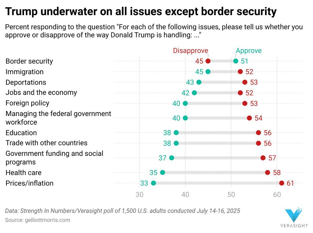 LeoKearse's tweet image. Voters disapprove of Trump on all issues...EXCEPT border security. Politicians take note - voters actually love it when borders are enforced.