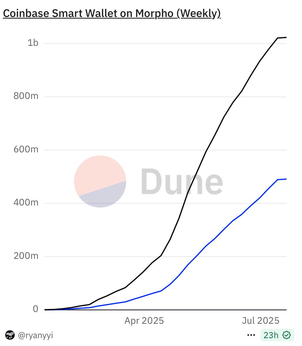 NTmoney's tweet image. Coinbase onchain loans via Morpho just crossed $1B+ in collateral.
JPMorgan and others now scrambling to launch crypto loan products ASAP.