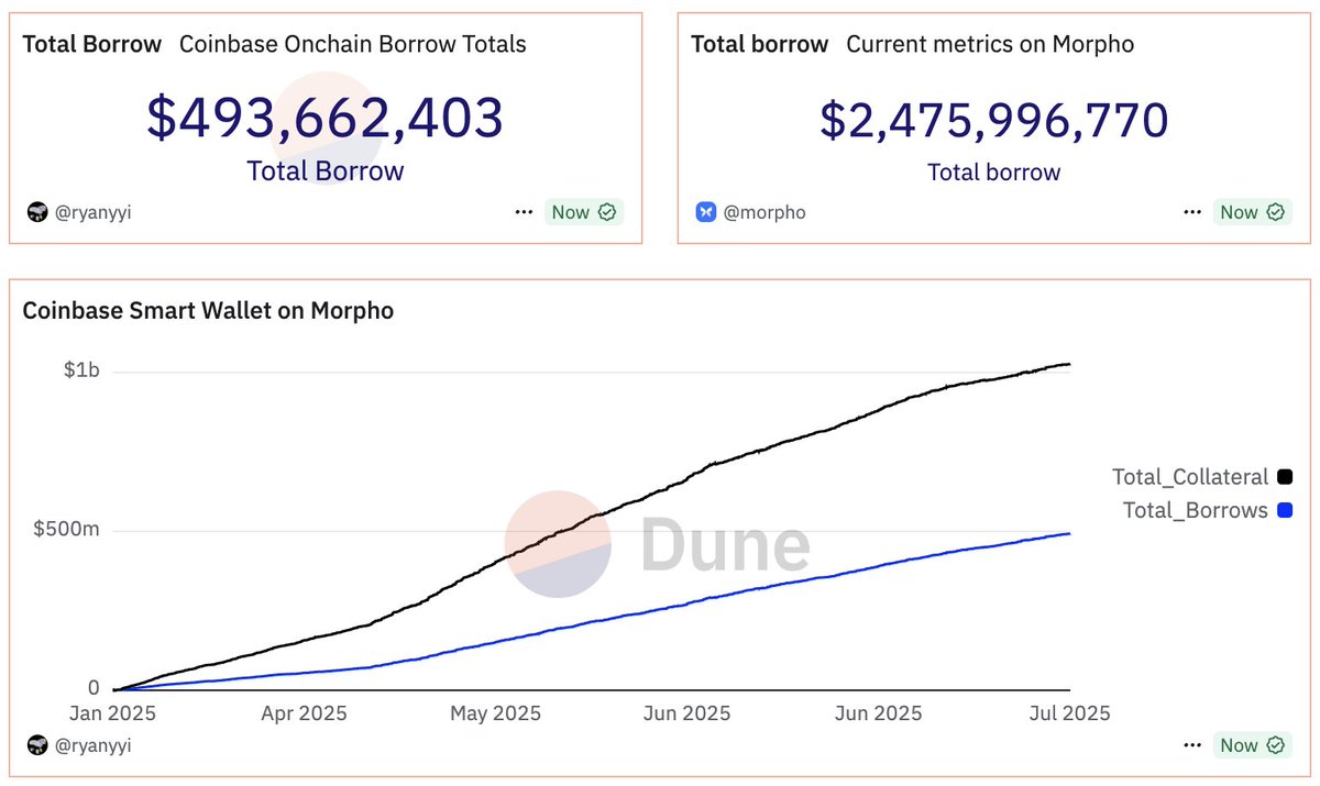 DaftaryNeel's tweet image. I think @coinbase x @MorphoLabs has to be the most goated DeFi "partnership" of the year, right?
1. Morpho received a Billion dollars of Collateral TVL directly via Coinbase smart wallet users
2. The loans against the cbBTC now account for ~20% of Morpho's entire loanbook
3.…
