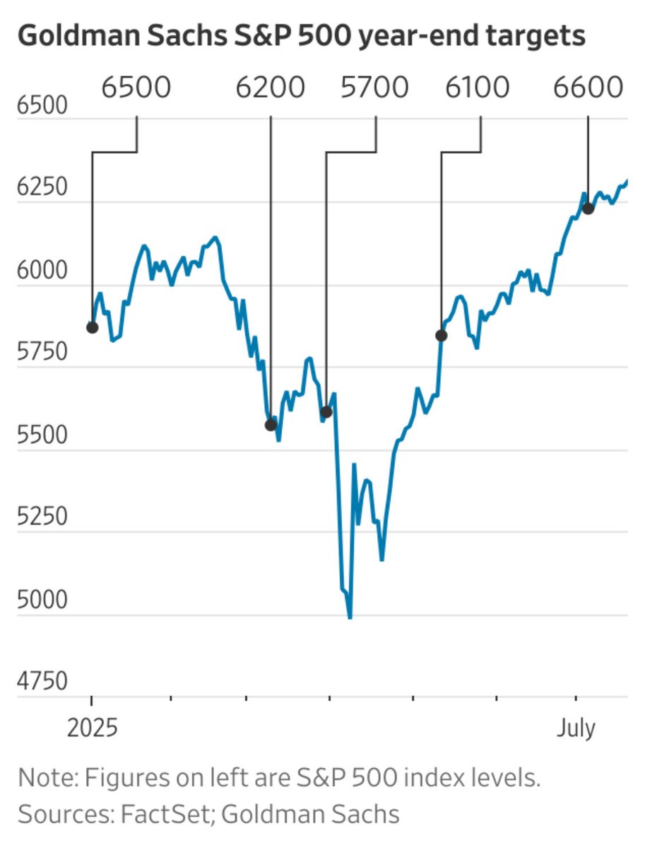 ゴールドマン・サックスの株価予測の変遷はウォール街がいかに迅速かつ柔軟にスタンスを変えるかを象徴している。  年初の目標6,500は6,200に下方修正。3月末には5,700まで大幅引き下げ。  その後、相場の反発を受けて予測は2度上方修正。今月には6,600に引き上げ。果たして ...
