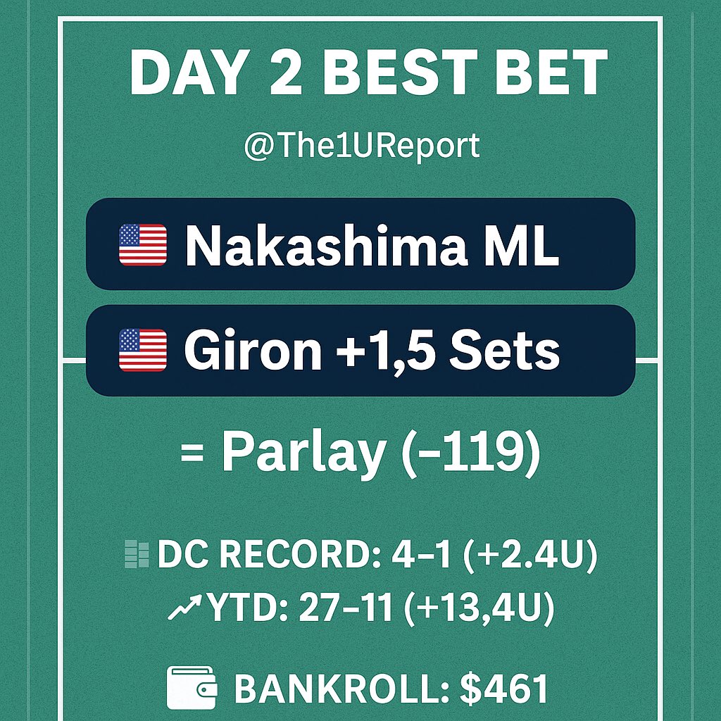 The1UReport's tweet photo. 🎾 DC Day 2 Best Bet 🇺🇸 

Nakashima ML 
Giron +1.5 sets 
= Parlay (-119)

Fade Munar’s hard court limitations &amp; back Nakashima’s clean game 🇺🇸
📊 DC Record: 4–1 (+2.4U)
📈 YTD: 27–11 (+13.4U)

1U = $9.22

#ATPWashington #1UReport #TennisBets #DCOpen #ParlayPlay #SportsBetting https://t.co/ta0APfghUd