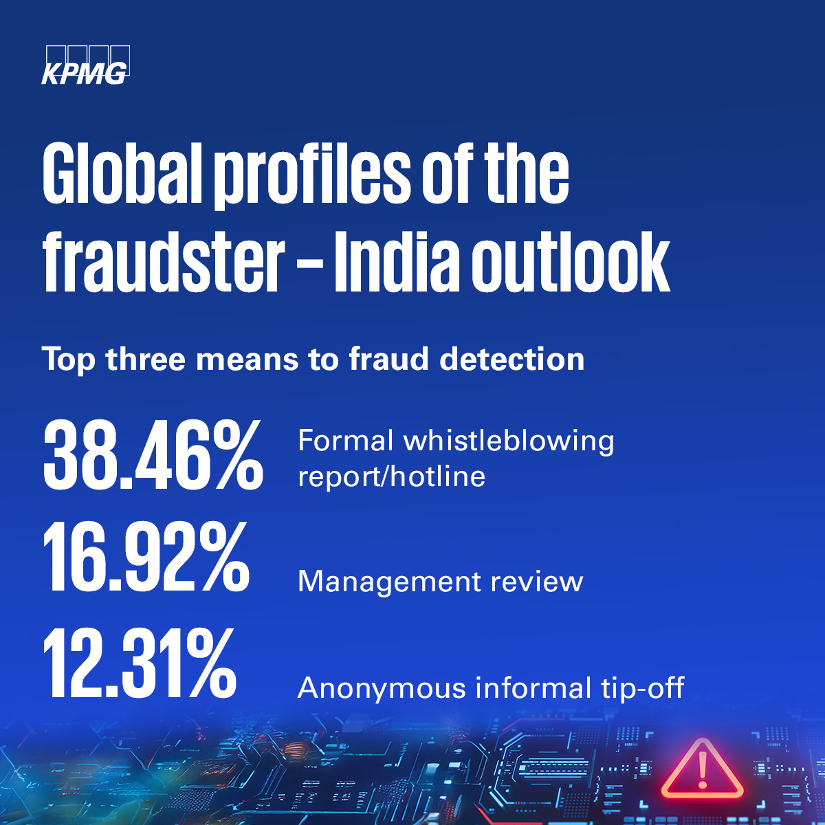 KPMGIndia's tweet image. The number one #frauddetection method is formal whistleblowing report/hotline! This demonstrates the 𝗶𝗺𝗽𝗼𝗿𝘁𝗮𝗻𝗰𝗲 𝗼𝗳 𝗲𝗻𝗰𝗼𝘂𝗿𝗮𝗴𝗶𝗻𝗴 𝗮𝗻 𝗲𝘁𝗵𝗶𝗰𝗮𝗹, “𝘀𝗽𝗲𝗮𝗸-𝘂𝗽” 𝗰𝗼𝗿𝗽𝗼𝗿𝗮𝘁𝗲 𝗰𝘂𝗹𝘁𝘂𝗿𝗲, along with prompt and effective handling of the incoming…