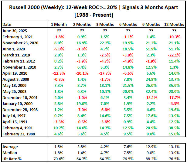 itmrandy's tweet image. Russell 2000 ( $IWM ) is up 20%+ in just 12 weeks.
Historically, that sets up a 1-year return that is nearly double the 10-year average. (13.1% vs 7.28%)
strong momentum = strong follow through