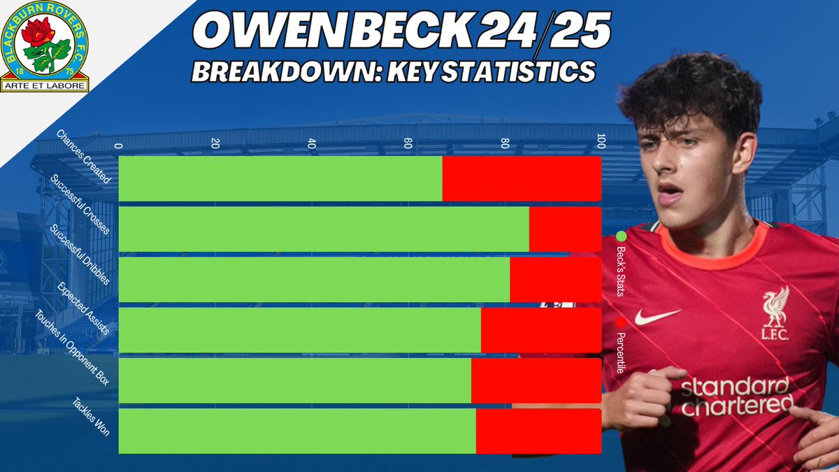 CalMosAnalysis's tweet image. 📊 || Owen Beck is closing in on a loan move to Derby County.
Beck played some good stuff under John Eustace at Blackburn last season.
Only issue was a reoccurring hamstring problem but Derby already have someone there which lowers the risk.
Good move IMO.
#DCFC | #Rovers