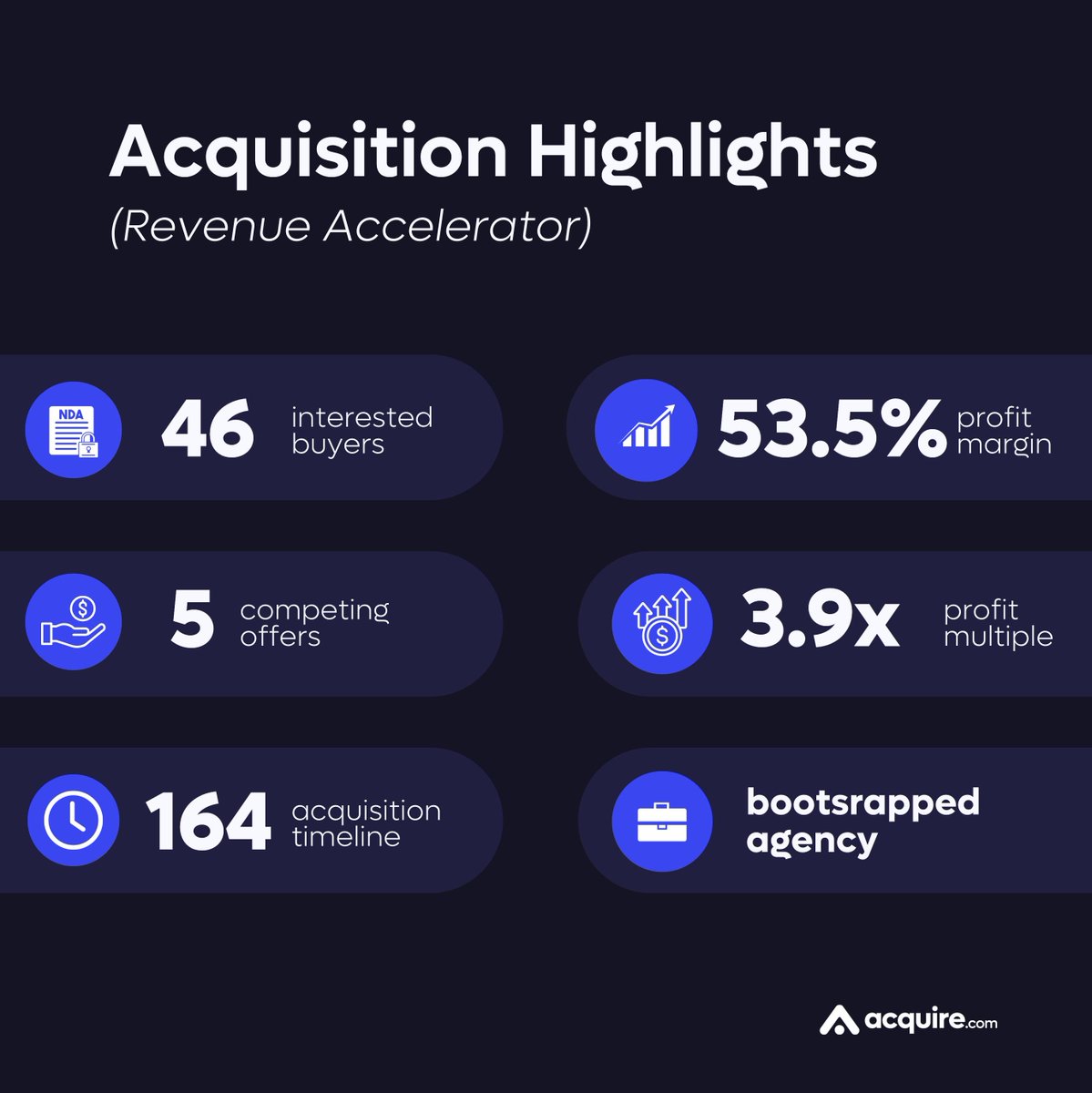 acquiredotcom's tweet image. We’re helping more agencies get acquire’d 👇
Revenue Accelerator sold with:
- 53.5% profit margin
- 3.9x multiple
- 46 buyers, 5 offers
- 164-day timeline
Built it. Sold it. Next up, yours → buff.ly/KuvZYIF
