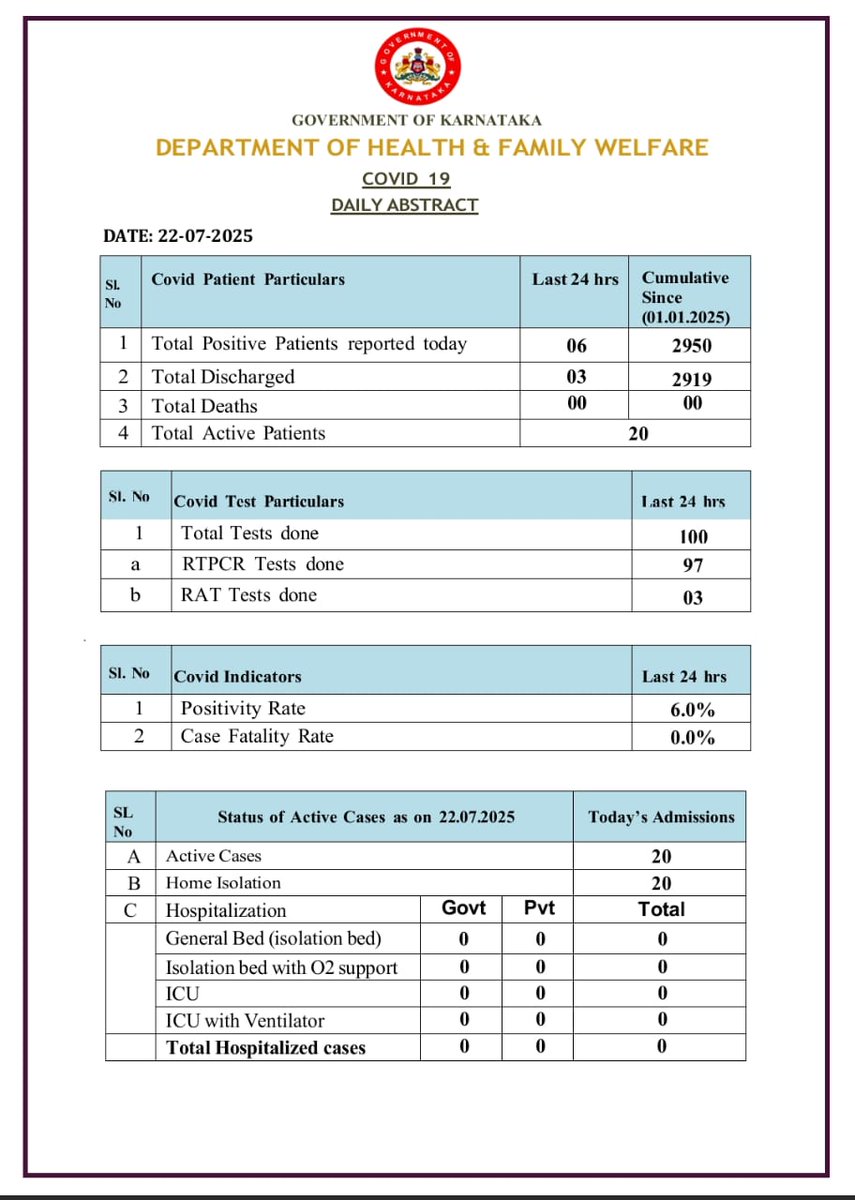 Yasir Mushtaq (@path2shah) on Twitter photo 6 new cases of #COVID19 confirmed in #Karnataka today. The total active patients in the state are 20..
<a href="/DHFWKA/">Karnataka Health Department</a> <a href="/Comm_dhfwka/">Commissioner, Health, GoK</a> 6 new cases of #COVID19 confirmed in #Karnataka today. The total active patients in the state are 20..
<a href="/DHFWKA/">Karnataka Health Department</a> <a href="/Comm_dhfwka/">Commissioner, Health, GoK</a>