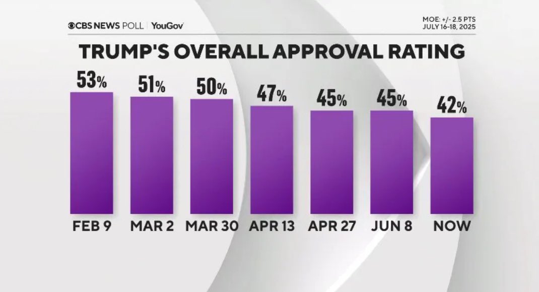 theWelcomePAC's tweet image. Six months in and Donald Trump’s approval ratings are under water.
They’re only getting worse too.
Now is the time for Democrats to expand their tent and bring in voters Trump has left behind.