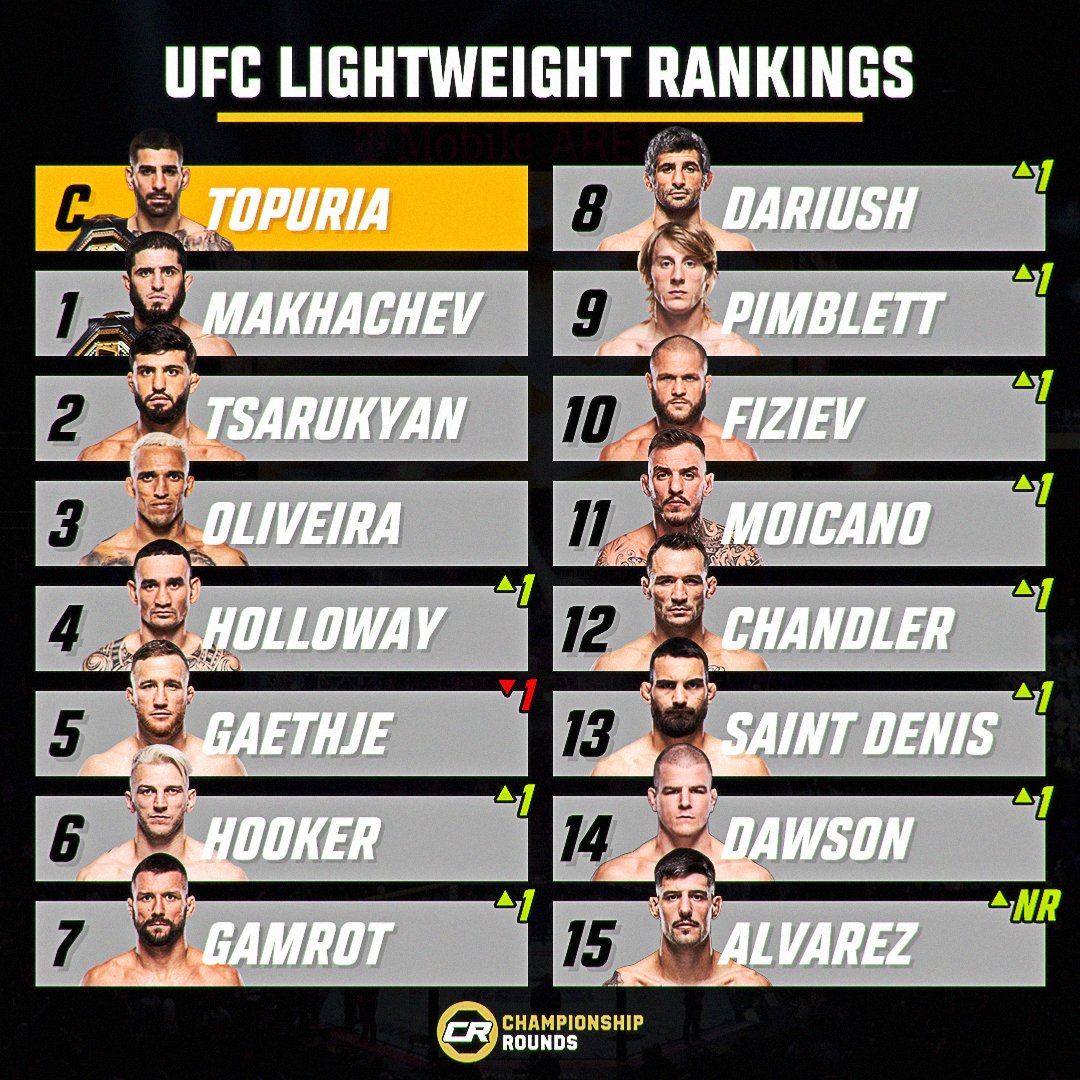ChampRDS's tweet image. 🚨 First look at the UFC lightweight rankings following Dustin Poirier's retirement
