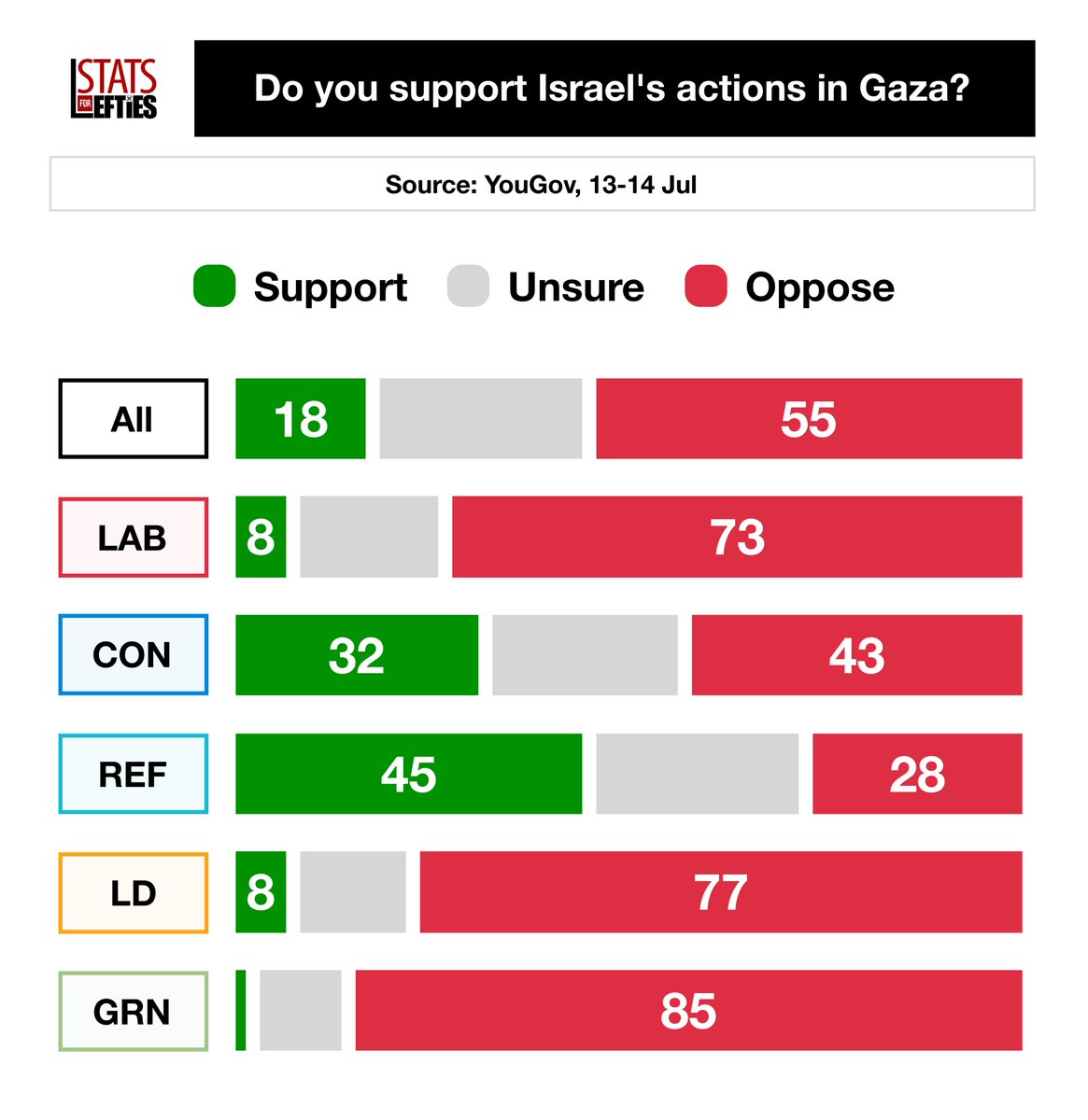 LeftieStats's tweet image. ๐จ Do you support Israel's actions in Gaza?
โ
Support โ 18% (-4)
โ Oppose โ 55% (+9)
85% of Green voters oppose Israel's actions, the highest figure for any demographic group.
Via @YouGov, 13-14 Jul (+/- vs 23-24 Feb)