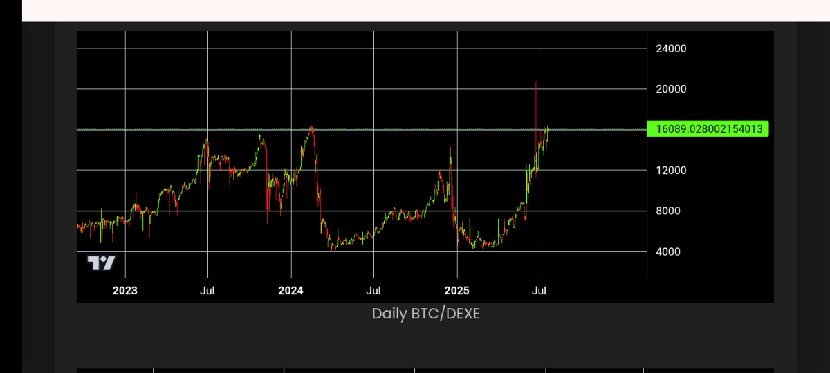 AnyCryptoChart's tweet photo. After profiting from $atom now double your capital by DEXE Network.
AnyCryptoChart simulated the #btc - #Dexe chart to illustrate the opportunity. If you predict that the chart moves down, it shows that Dexe will outperform $BTC .
What's your suggestion? https://t.co/mJZV10ZyNn