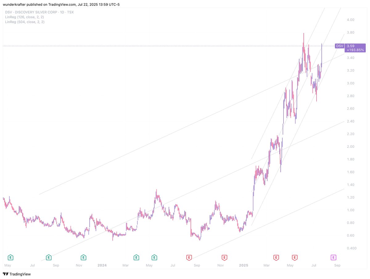 prpl8's tweet image. $DSV Discovery Silver, one of my biggest positions spiking today
it's interesting, I first bought this when Eric Sprott brought in Tony Makuch, because Tony ran one of ES biggest winners, KL, I figured that they had a plan
then I bought some more late last year cause I got…
