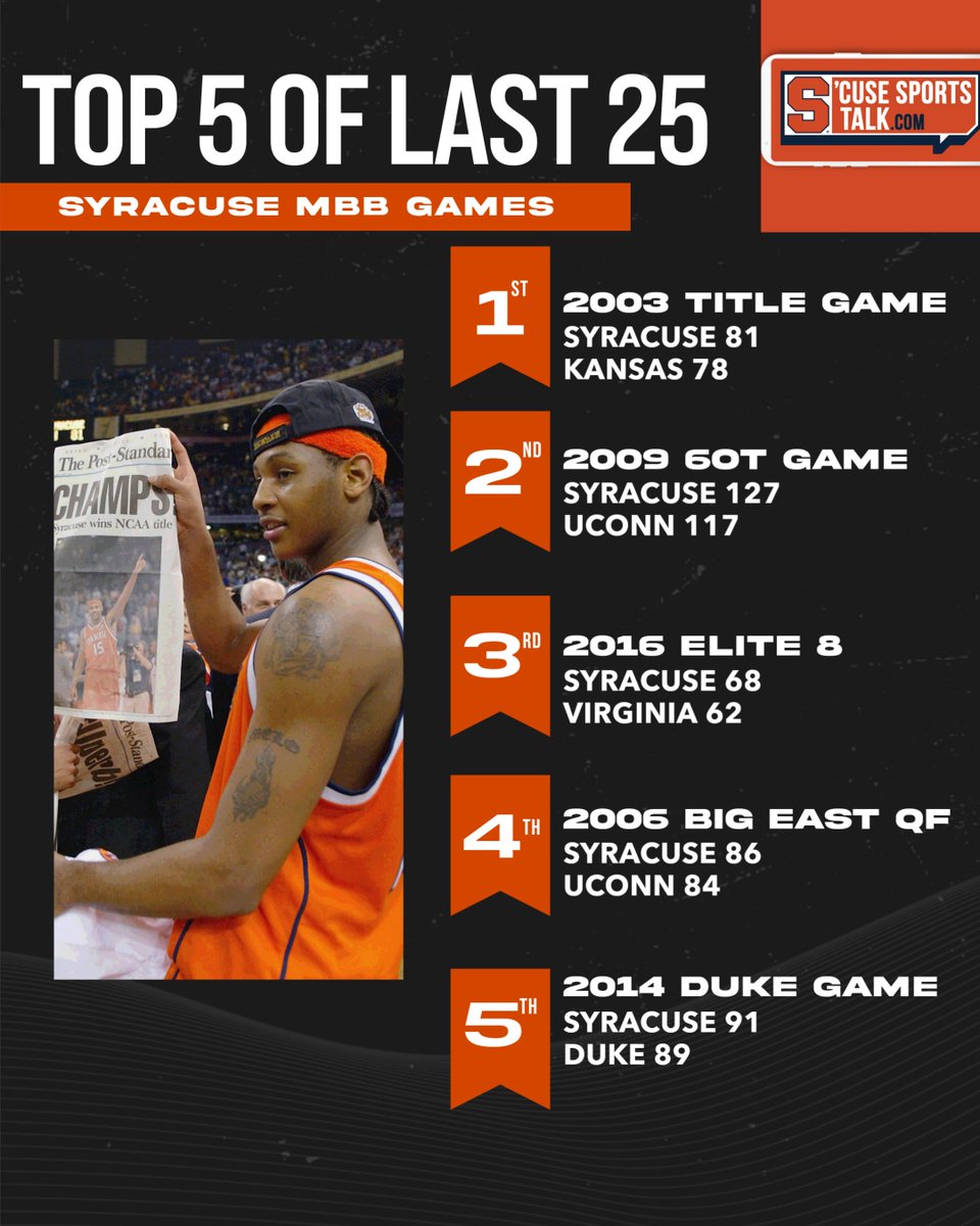 CuseSportsTalk_'s tweet image. Our #OrangeNation Top 5 Syracuse Men's Basketball Games of the Last 25 Years
What did we get wrong? Comment your Top 5 below