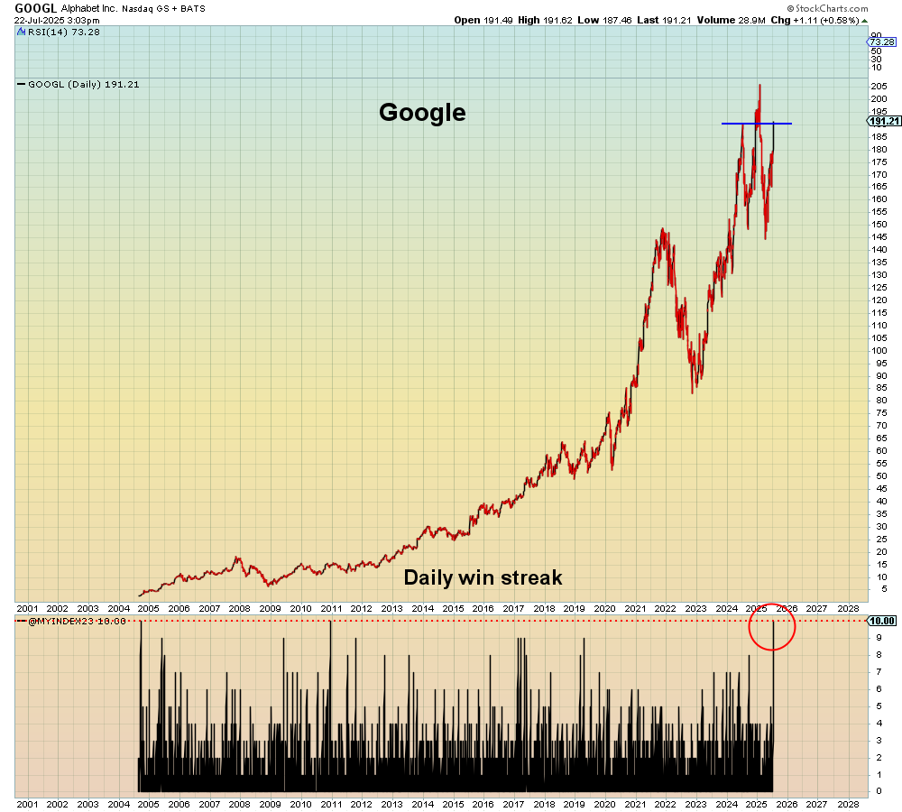 SuburbanDrone's tweet image. Google is the prime example of the AI death spiral. This company must continue to (over) invest in the obsolescence of their core search business just to remain relevant. But the market knows that this investment will have negative ROI.
This right shoulder of the head and…