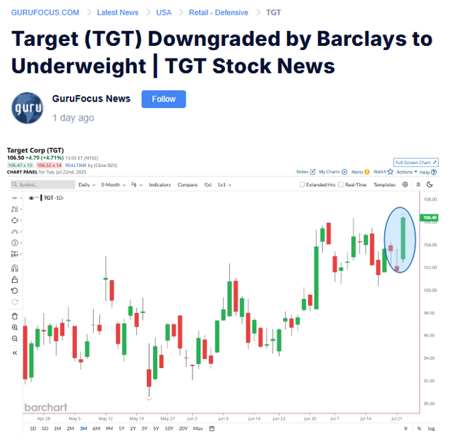 Barchart's tweet image. Target $TGT jumps nearly 5% after being downgraded by Barclays 😂😂