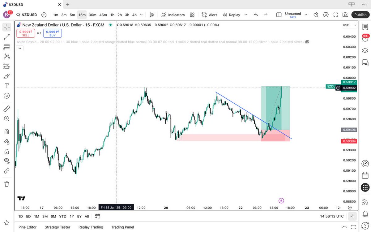 caleb_nwanneka's tweet image. Nzdusd paid again today, what a lovely pair
