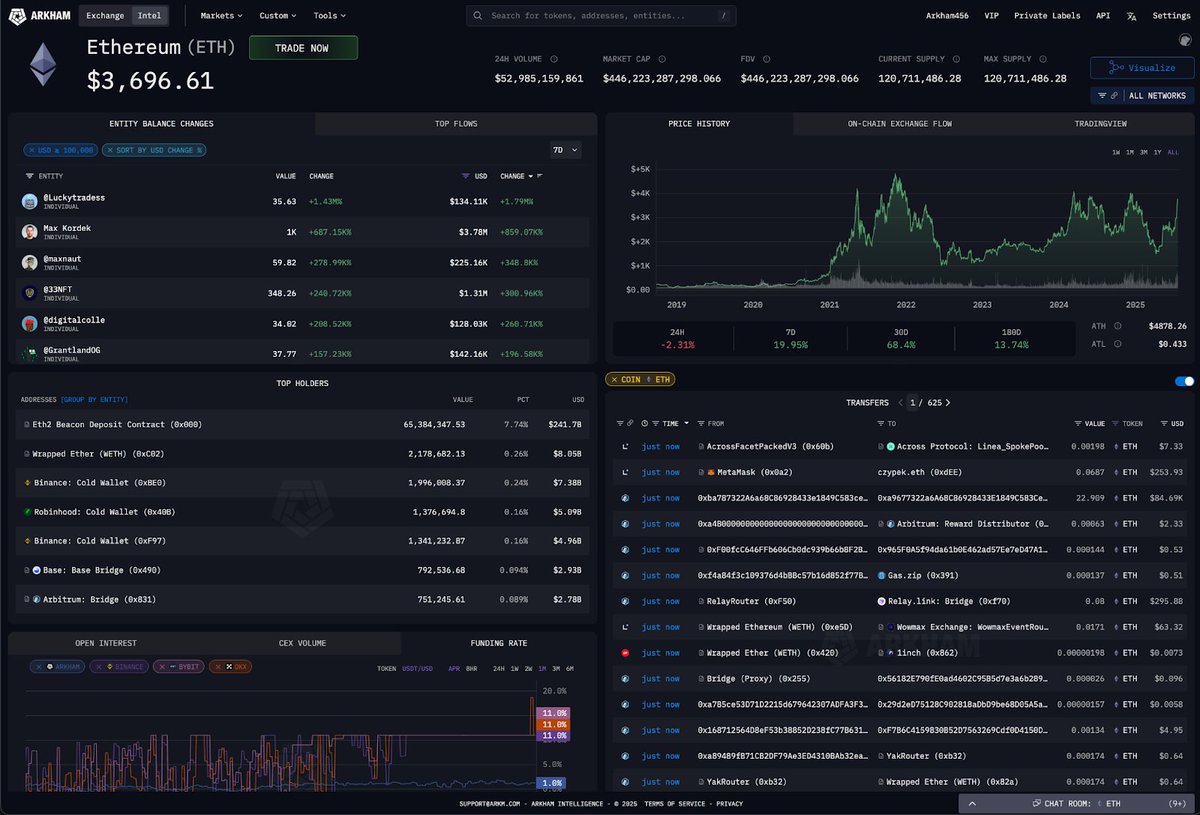 BLACKROCK IS BUYING ETH
FIDELITY IS BUYING ETH
GRAYSCALE IS BUYING ETH

Are you buying $ETH?