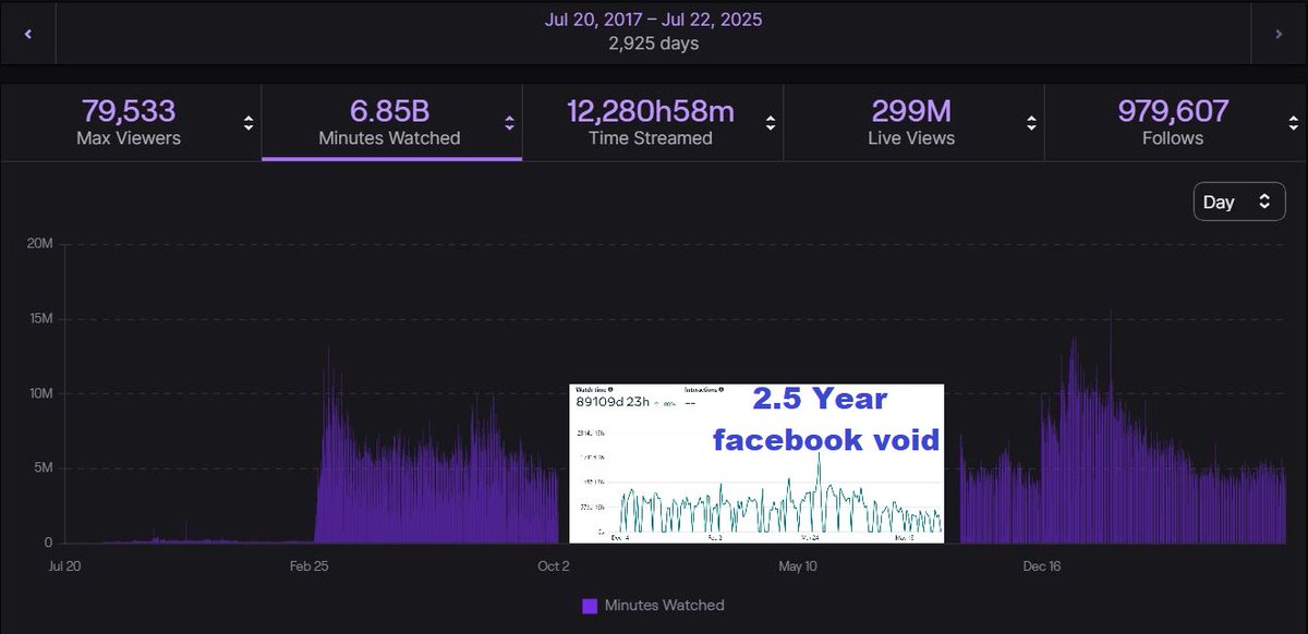 We just passed 8 Years of Streaming and hit 700k Followers on Twitch!!

Hard to believe how long many of you have been riding with me. Thank you all for the love and support along the way and I hope to keep you entertained for years to come!