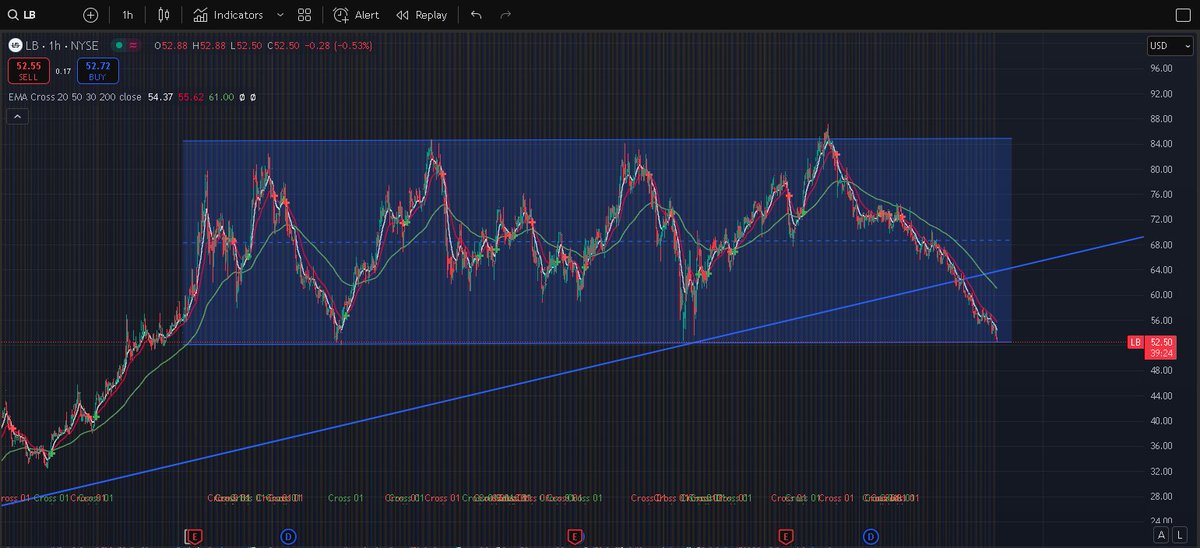 blessedcharts's tweet image. LandBridge $LB - Huge watch here. Oil and Real Estate combined. This channel has been very productive. Rate cuts are a factor here but this name moves both directions very quickly. Real estate is turning up but #OIL is touchy right now although I will say oil prices won't stay…
