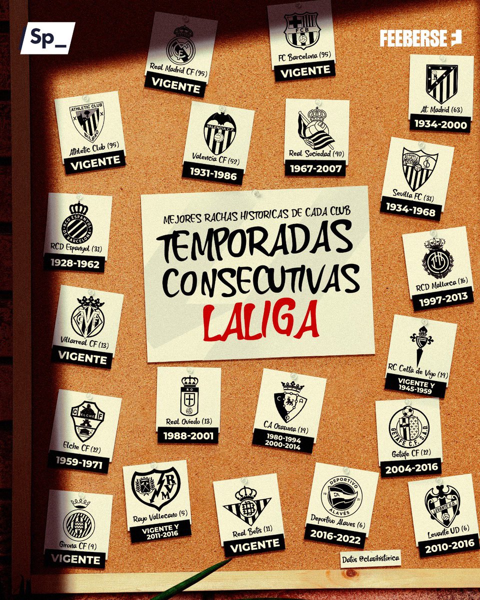 Estar en la élite supone mucho para los clubes, los futbolistas y los aficionados. Estas son las rachas más largas de temporadas consecutivas en la Primera División de los 20 clubes de <a href="/LaLiga/">LALIGA</a>.

🤝 <a href="/feeberse/">Feeberse</a> 
📊 <a href="/ClasiHistorica/">🔍 Clasificaciones Históricas</a>.