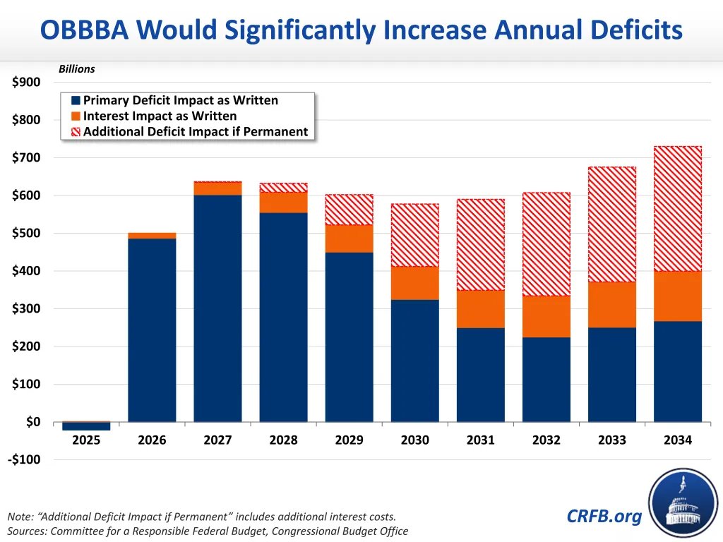 MarcGoldwein's tweet image. Your reminder that lawmakers just added $4 trillion to the 9-year deficit -- $5.5 trillion if OBBBA is permanent.
We're talking $600 billion per year! crfb.org/blogs/whats-on…