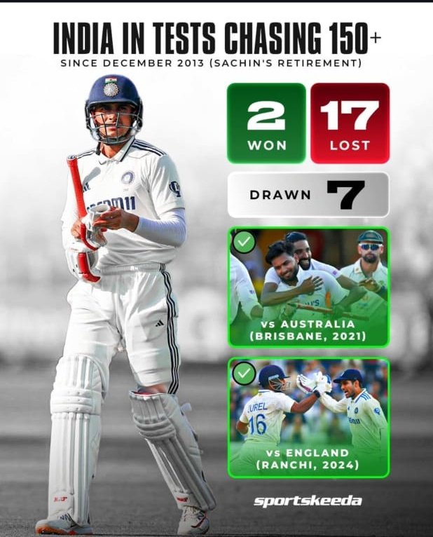 NirdoshAhuja's tweet photo. @SushantNMehta You are saying that If virat and rohit were there, India could have chased down 192..here is a little stat for you...one of virat and rohit are playing since 2013 in every test.. only time they chase down total over 150 was Gabba and ranchi and virat was not there https://t.co/1YEChV6Bs8