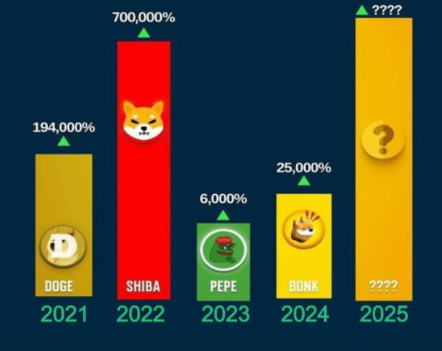 After $DOGE , #SHIB  , $PEPE , $BONK , &amp;  $FLOKI   

WHO IS NEXT #100x #memecoin IN NEXT #bullrun ???