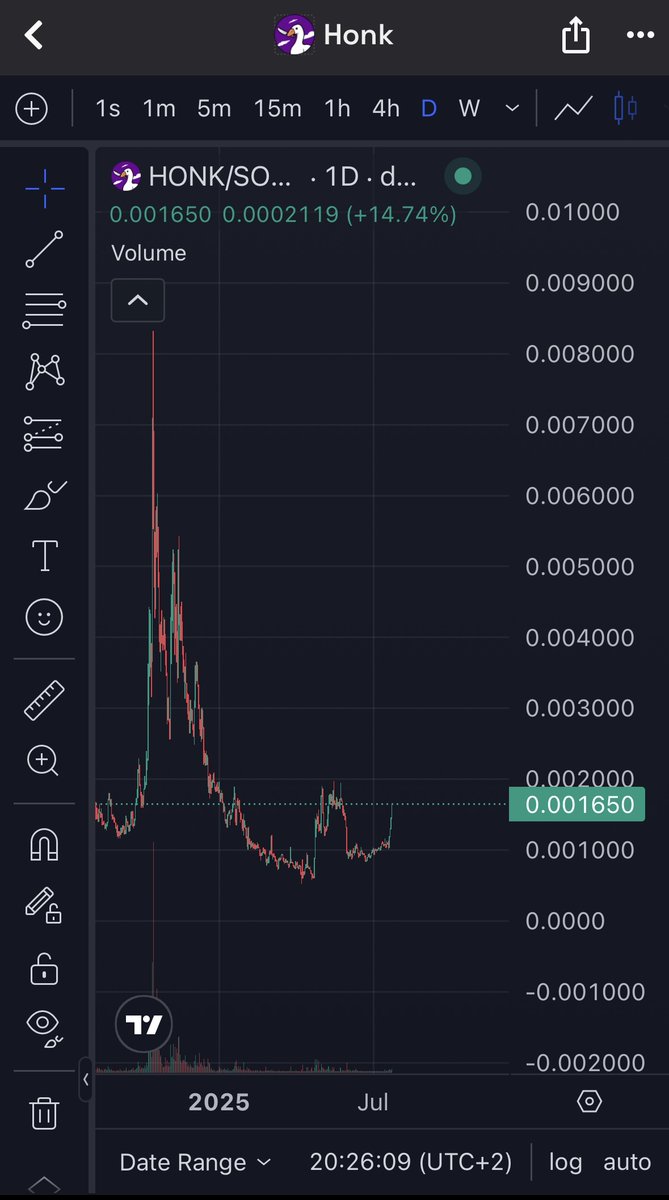 HonkCTO's tweet photo. HONK CHARTS: BULLISH ๐ฅ๐ฅ๐ฅ
+14.74% and climbing ๐น
The comeback is in motion. ๐ชฟ
This isnโt noise, itโs the beginning of something legendary
#HONK #BullishMove #HONKvsBONK #100xgem #1000xGem #Solana https://t.co/33qPsOIKIn
