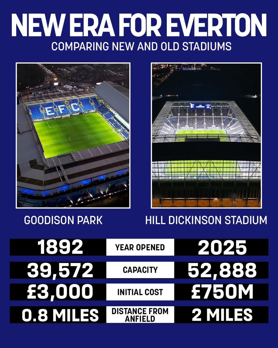 peter_bolster's tweet image. Got a feel for the Everton fans— they’re getting further and further away from a European cup. 🏆