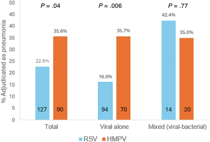 HMPV causes more flu-like symptoms (fever, sore throat, pneumonia) than RSV.
🧬 Gene expression also differs:
▪️ HMPV → adaptive immunity, antibody-related
▪️ RSV → NK T cell responseSame family, different immune footprints. #InfectiousDiseases 
pubmed.ncbi.nlm.nih.gov/40668099/