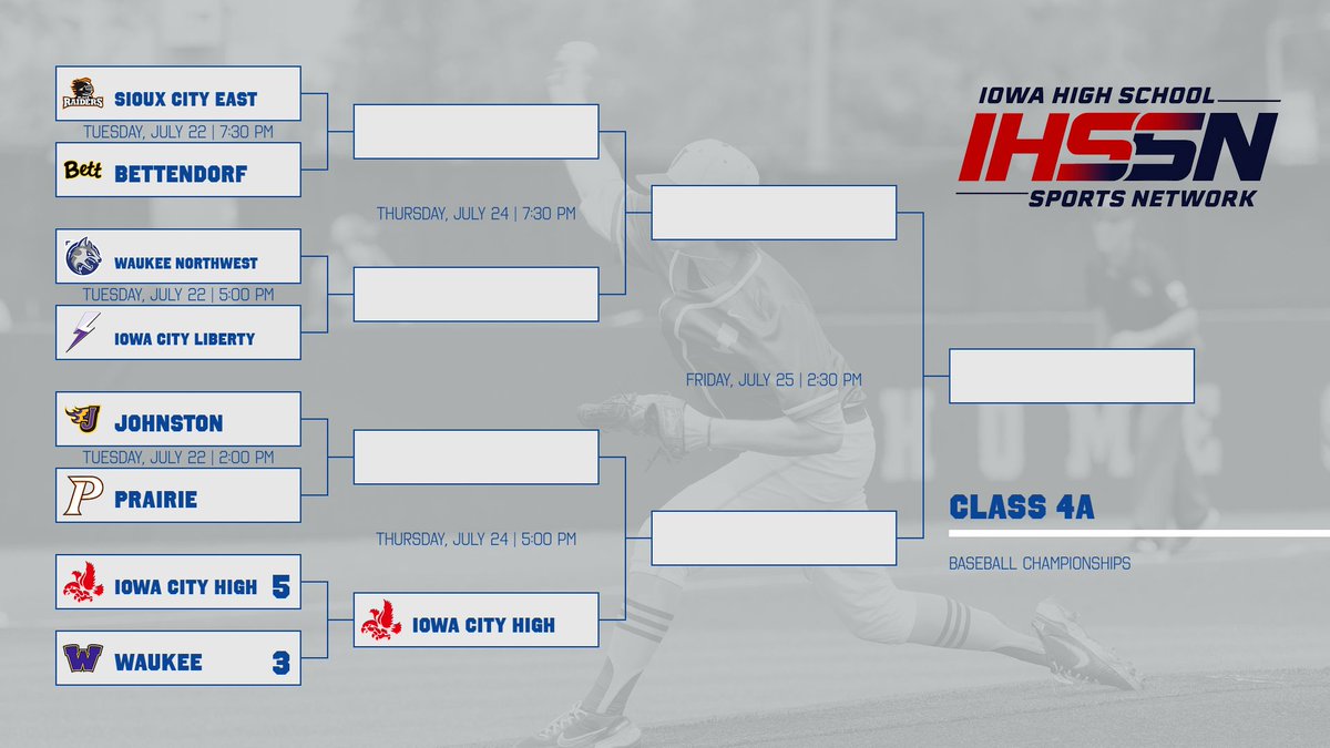 Watch_IHSSN's tweet image. Iowa City High knocks off Waukee 5-3 to advance to the Class 4A Semifinals. The Little Hawks will face the winner of our next game between Johnston and Prairie.