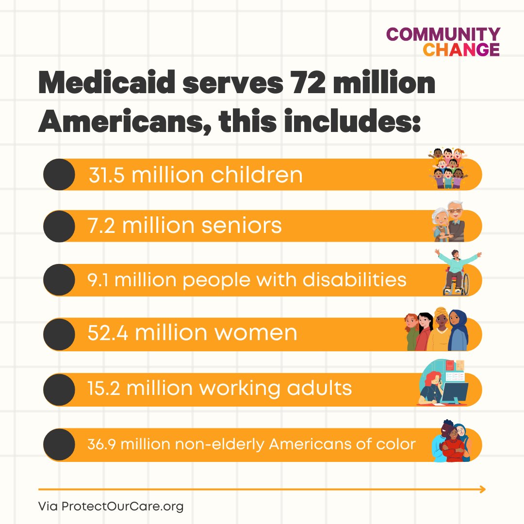ServeAtRiskFam's tweet image. There has been a lot of talk around Medicaid in the past few months. Here is some information about who it serves, how many it serves, and why it matters so much. #healthequity #medicaidmatters