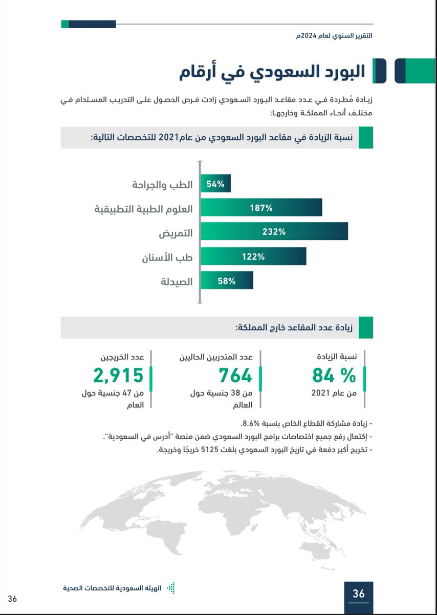 التقرير السنوي لعام 2024 من هيئة التخصصات الصحية : 

زيادة مقاعد البورد السعودي لطب الأسنان بنسبة 
122% منذ عام 2021