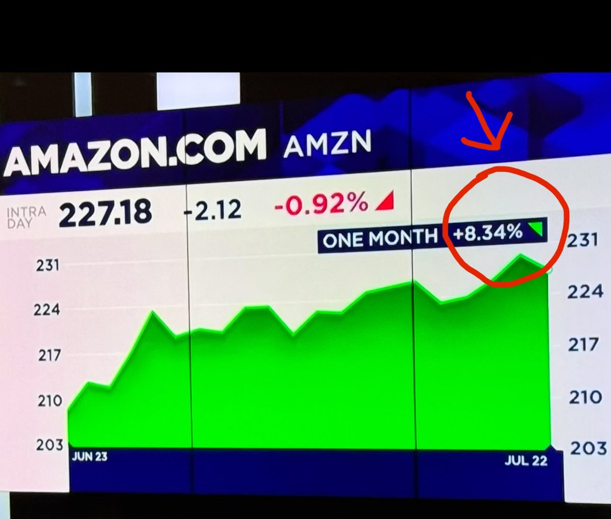 sarbjeetjohal's tweet image. Tariffs are hurting many businesses and helping some. @Amazon is gaining as their cheaper alternate, Chinese outlets and drop-sippers trim down. AMAZON is up around 8.5% in last one month.