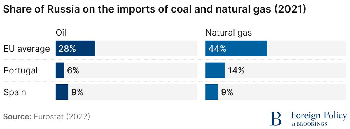 BrookingsFP's tweet image. Portugal’s and Spain’s lower dependence on Russian energy, coupled with their commitment to renewable energy sources, helped them weather the impact of Russia's invasion of Ukraine.
Learn more about the Iberia's energy transition ➡️ brook.gs/4m8EqXJ
@ffms_pordata️