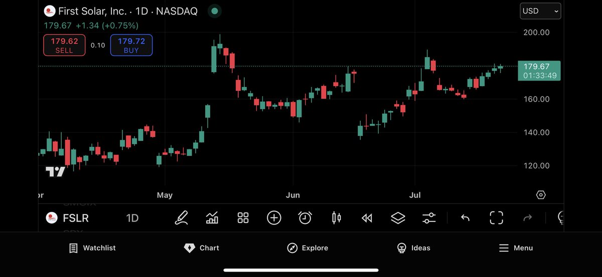 PurpleDrink_LLC's tweet image. $FSLR inside day holding an interesting horizontal level