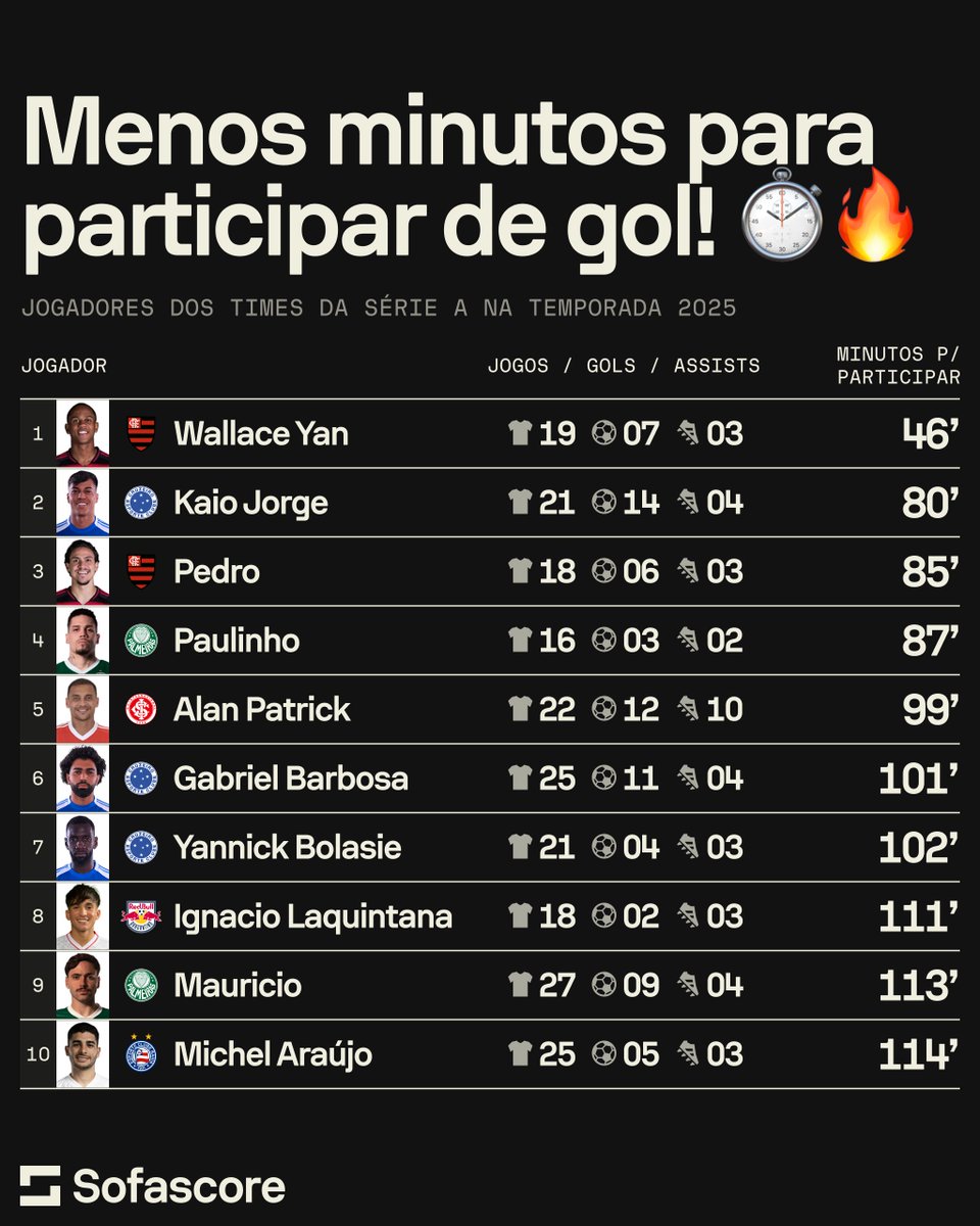 SofascoreBR's tweet image. Quem está sendo mais decisivo? 🤔🤔
Os jogadores dos times da Série A que precisam de menos minutos para participar de gol na temporada 2025! ⏱️🔥
#Futebol #FutebolBrasileiro #Sofascore