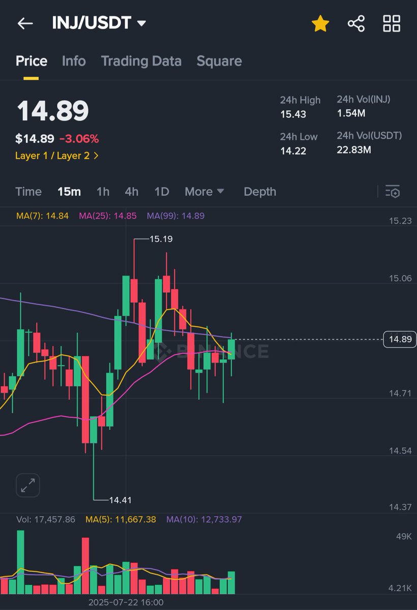 cryptoquween's tweet image. Injective dipped a bit and is currently on its way back up with most other Alt coins. Inj at around $15 is still pretty far from its ATH,
we're still early... 🔥
Injective protocol is a high performance block chain for finance, offering unmatched speed, scalability & advanced…