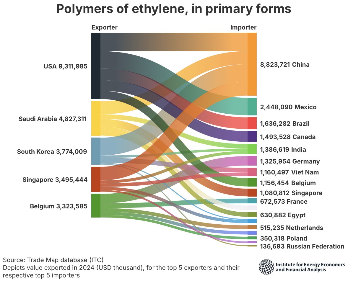 ieefa_institute's tweet image. The footprint of exported polyethylene, a plastic polymer, from just the top five producers is analogous in scale to the emissions of a mid-size industrialized country. These emissions might hinder producer countries' energy transition leadership.
More: hubs.li/Q03yhGt70