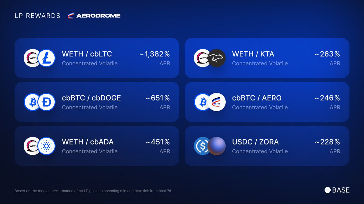 AerodromeFi's tweet image. Aerodrome Slipstream LP Rewards ✈️
• $WETH - $cbLTC: ~1,382%
• $cbBTC - $cbDOGE: ~651%
• $WETH - $cbADA: ~451%
• $WETH - $KTA: ~263%
• $cbBTC - $AERO: ~246%
• $USDC - $ZORA: ~228%
Check out every new LP opportunity on Aerodrome's Liquidity page
