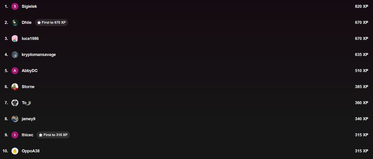 🔥 Week 9 is LIVE 

👏 Big props to Sigielek holding the #1 spot from the beginning 

🎁Big Rewards Waiting: NFT Horses, Gems, Silver &amp; more are still up for grabs.

🚀 Join the Zealy campaign &amp; make your move: zealy.io/cw/ownersclub/…

#OwnTheTrack #ZealyQuest #play2earn